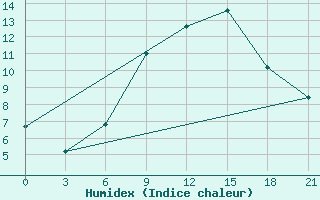 Courbe de l'humidex pour Volodymyr-Volyns'Kyi