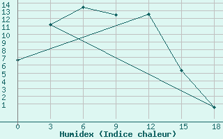 Courbe de l'humidex pour Tasejeva River