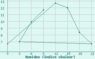 Courbe de l'humidex pour Kanevka