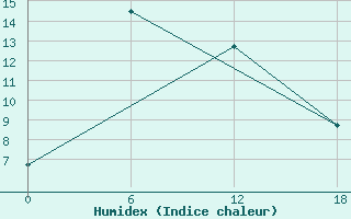 Courbe de l'humidex pour Ashotsk