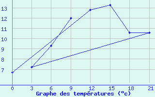 Courbe de tempratures pour Kasin