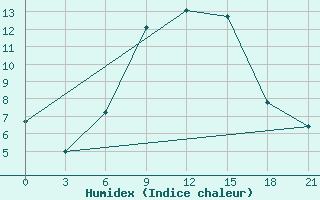 Courbe de l'humidex pour Kagul