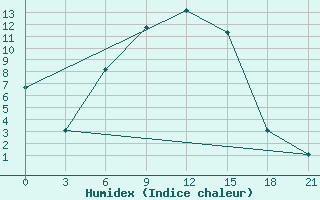 Courbe de l'humidex pour Furmanovo