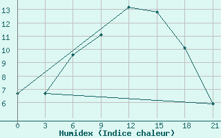 Courbe de l'humidex pour Chernihiv