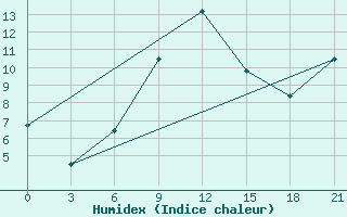 Courbe de l'humidex pour Gagarin