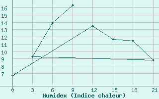 Courbe de l'humidex pour Maksatikha