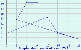 Courbe de tempratures pour Bujaga