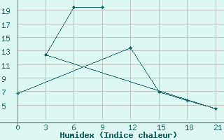 Courbe de l'humidex pour Bujaga