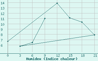 Courbe de l'humidex pour Nazran'