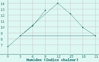 Courbe de l'humidex pour Ashotsk