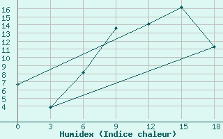 Courbe de l'humidex pour Pinsk