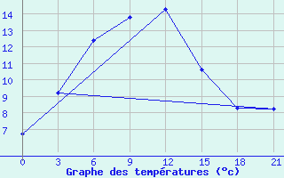 Courbe de tempratures pour Lebyazh