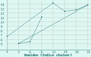 Courbe de l'humidex pour Staraja Russa