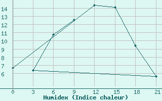 Courbe de l'humidex pour Zhytomyr