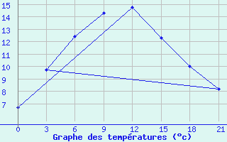 Courbe de tempratures pour Ashotsk