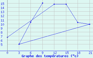 Courbe de tempratures pour Suhinici