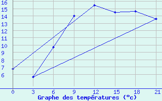 Courbe de tempratures pour Remontnoe