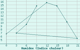 Courbe de l'humidex pour Krasnaja Gora