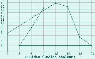 Courbe de l'humidex pour Zukovka