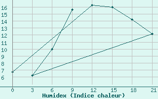 Courbe de l'humidex pour Slavgorod