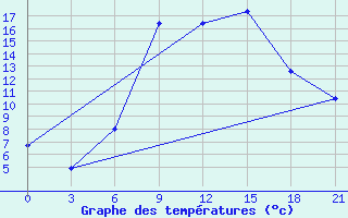 Courbe de tempratures pour Tatoi