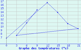 Courbe de tempratures pour Cimljansk