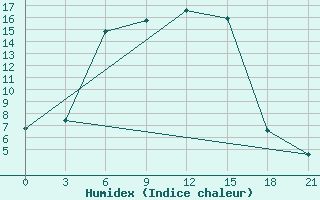 Courbe de l'humidex pour Frolovo