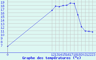 Courbe de tempratures pour Bannay (18)