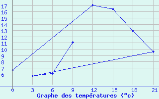 Courbe de tempratures pour Vinnytsia