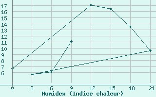 Courbe de l'humidex pour Vinnytsia