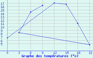 Courbe de tempratures pour Kolezma