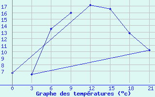 Courbe de tempratures pour Lubny