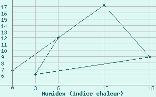 Courbe de l'humidex pour Ashotsk