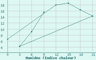 Courbe de l'humidex pour Liubashivka