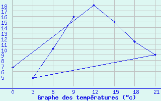 Courbe de tempratures pour Novyj Ushtogan