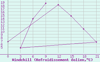 Courbe du refroidissement olien pour Sergac