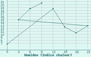 Courbe de l'humidex pour Hadatyn