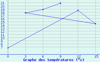 Courbe de tempratures pour Karkaralinsk