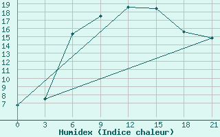 Courbe de l'humidex pour Kalac