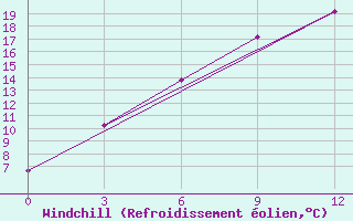 Courbe du refroidissement olien pour Radishchevo