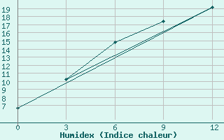 Courbe de l'humidex pour Radishchevo