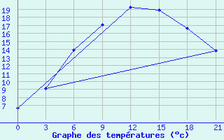 Courbe de tempratures pour Arsk