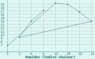 Courbe de l'humidex pour Arsk