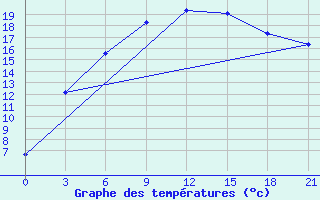 Courbe de tempratures pour Kalevala