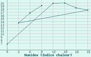 Courbe de l'humidex pour Kalevala