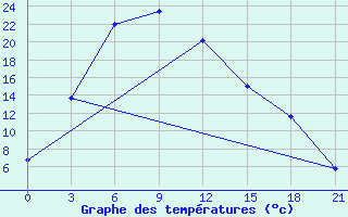 Courbe de tempratures pour Tarialan