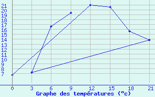 Courbe de tempratures pour Efremov