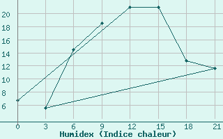 Courbe de l'humidex pour Gotnja