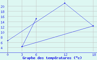 Courbe de tempratures pour Ashotsk