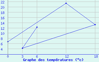 Courbe de tempratures pour Opochka